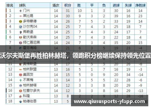 沃尔夫斯堡再胜柏林赫塔，领跑积分榜继续保持领先位置